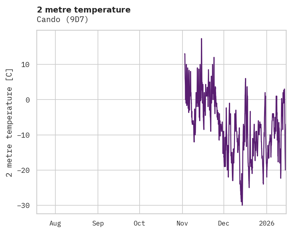 Temperature obs for Cando