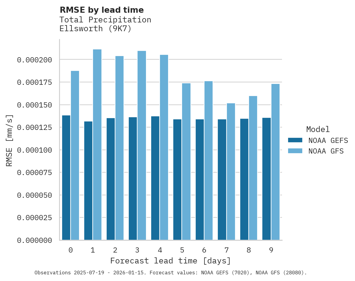 Precipitation RMSE by lead time for Ellsworth