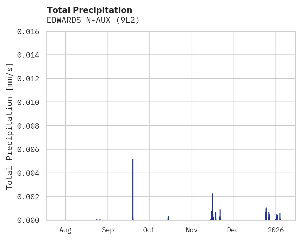 Precipitation obs for EDWARDS N-AUX