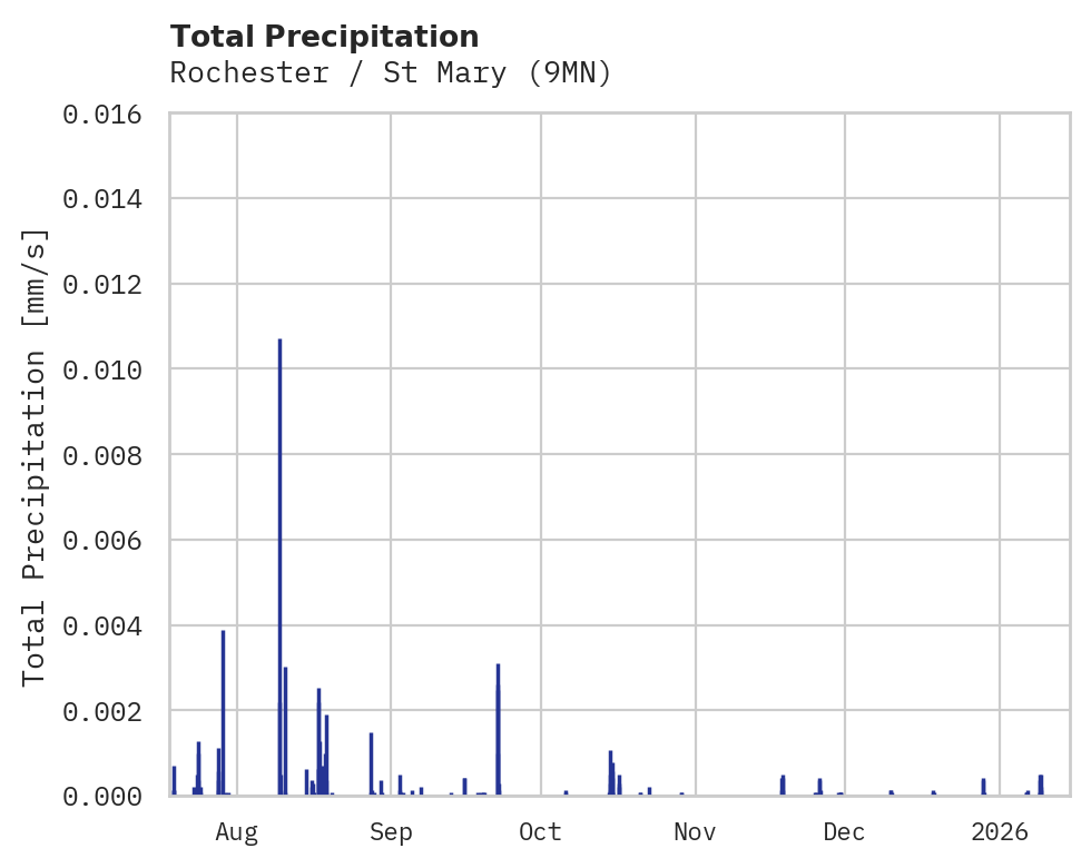 Precipitation obs for Rochester / St Mary