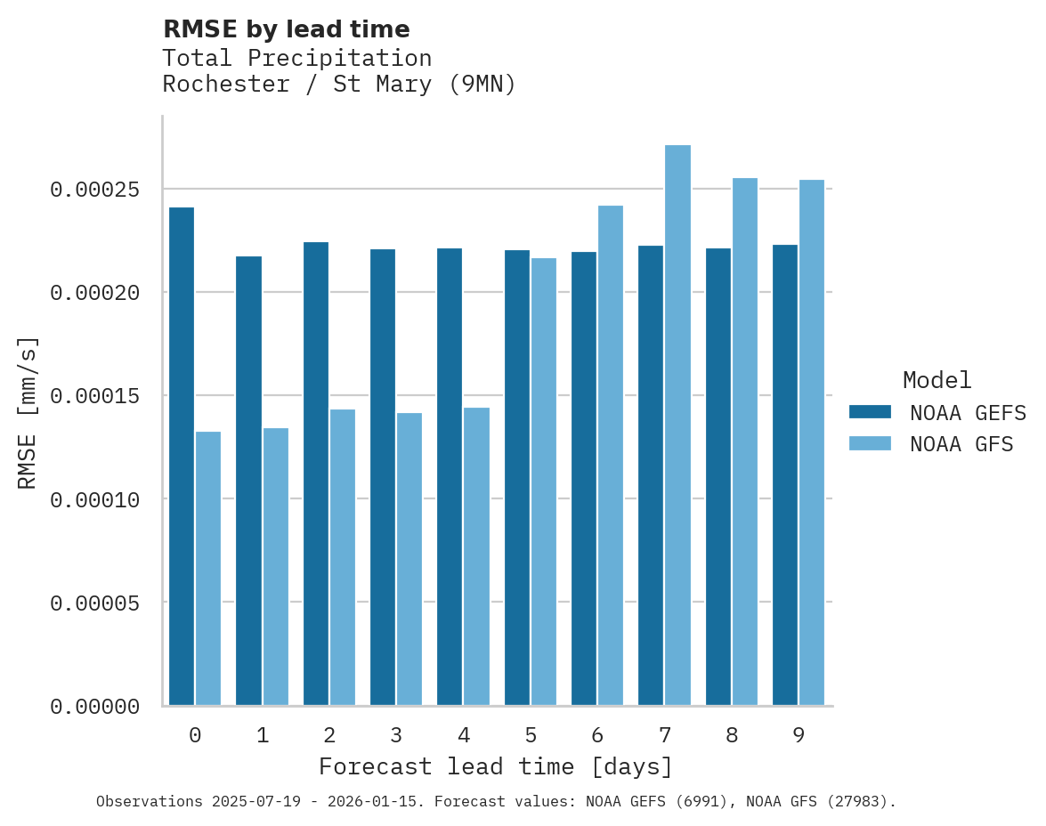 Precipitation RMSE by lead time for Rochester / St Mary