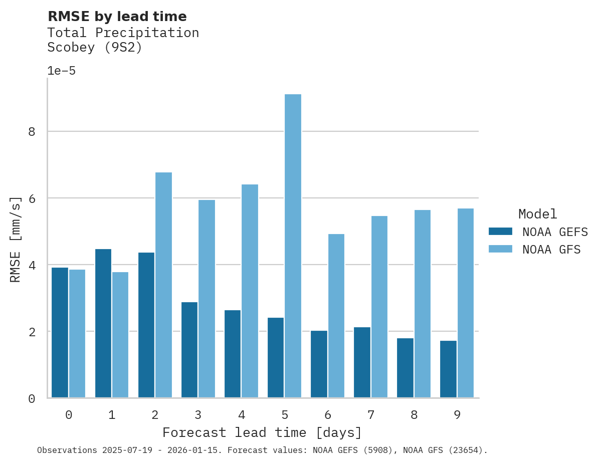 Precipitation RMSE by lead time for Scobey