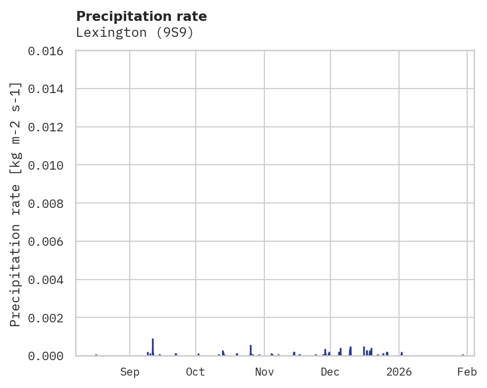 Precipitation obs for Lexington