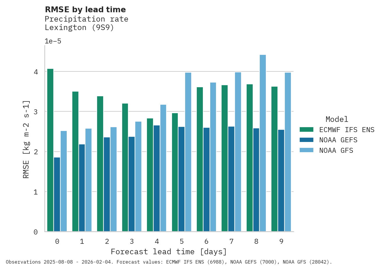 Precipitation RMSE by lead time for Lexington