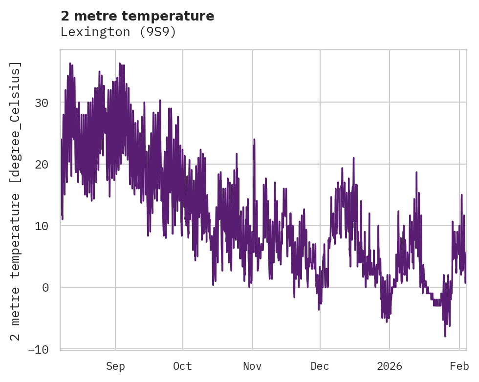 Temperature obs for Lexington