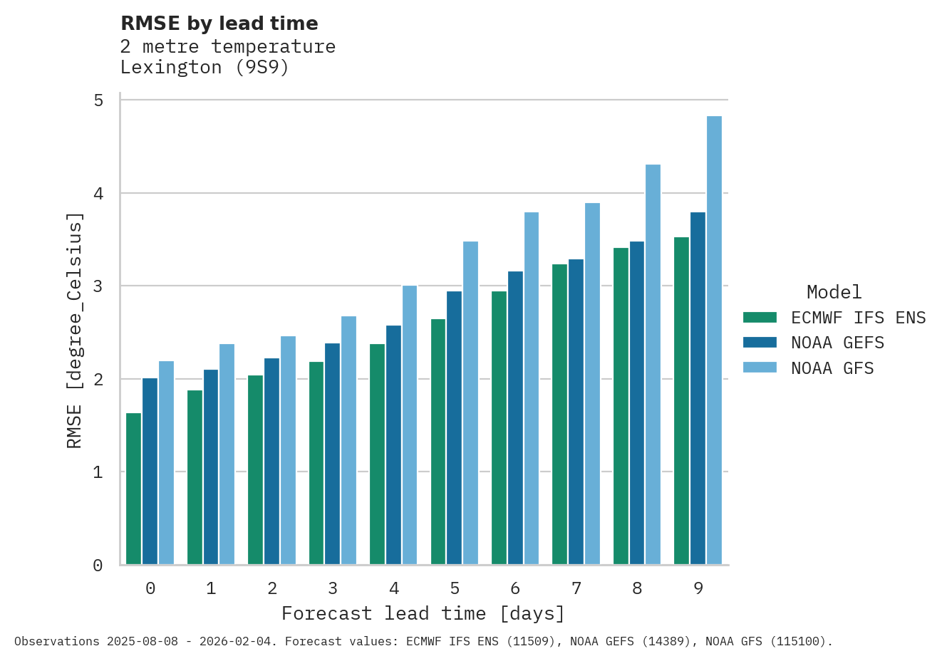 Temperature RMSE by lead time for Lexington