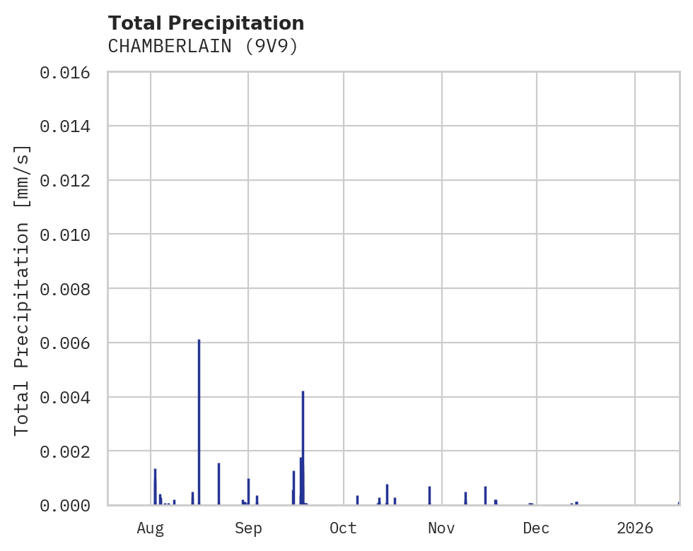 Precipitation obs for CHAMBERLAIN