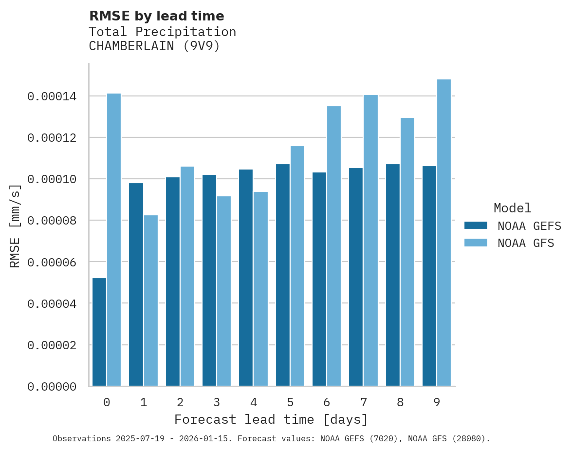 Precipitation RMSE by lead time for CHAMBERLAIN