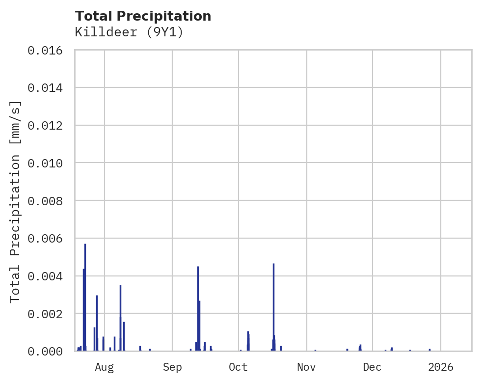 Precipitation obs for Killdeer