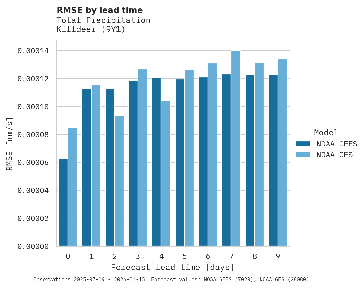 Precipitation RMSE by lead time for Killdeer