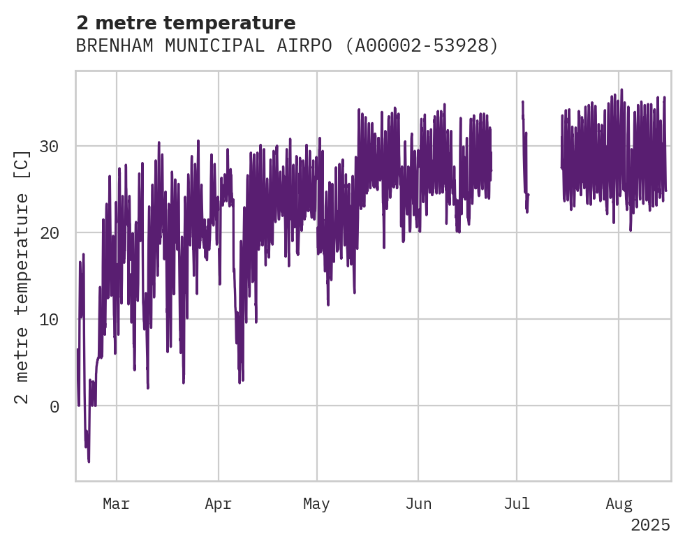 Temperature obs for BRENHAM MUNICIPAL AIRPORT