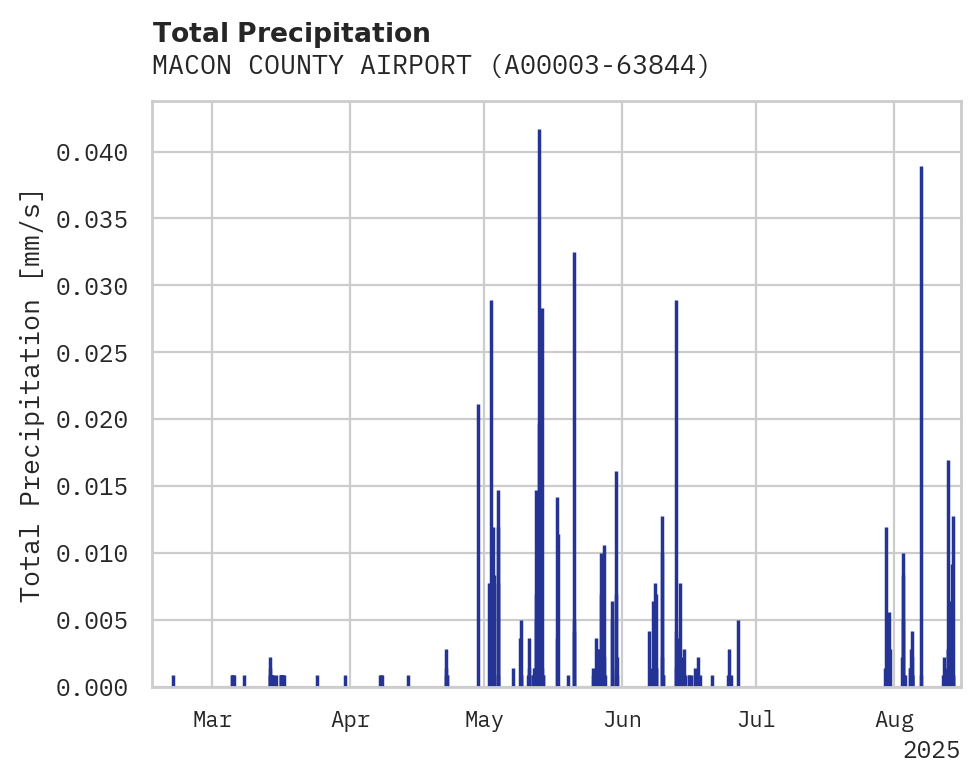 Precipitation obs for MACON COUNTY AIRPORT