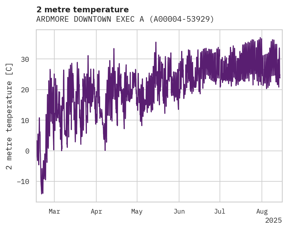 Temperature obs for ARDMORE DOWNTOWN EXEC ARPT