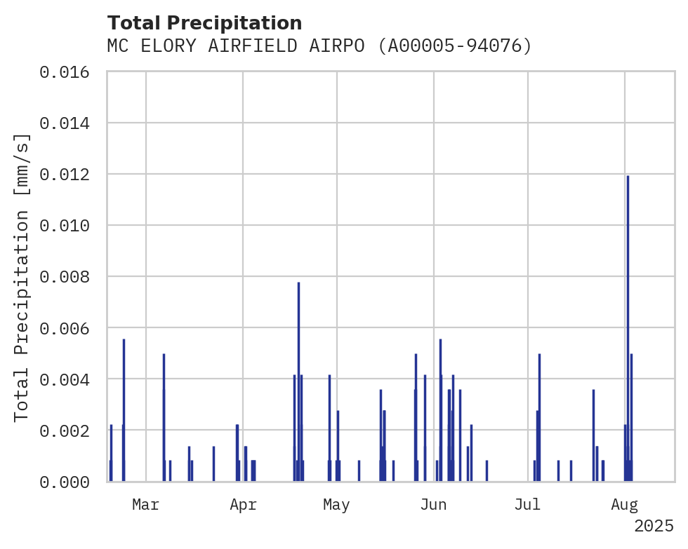Precipitation obs for MC ELORY AIRFIELD AIRPORT