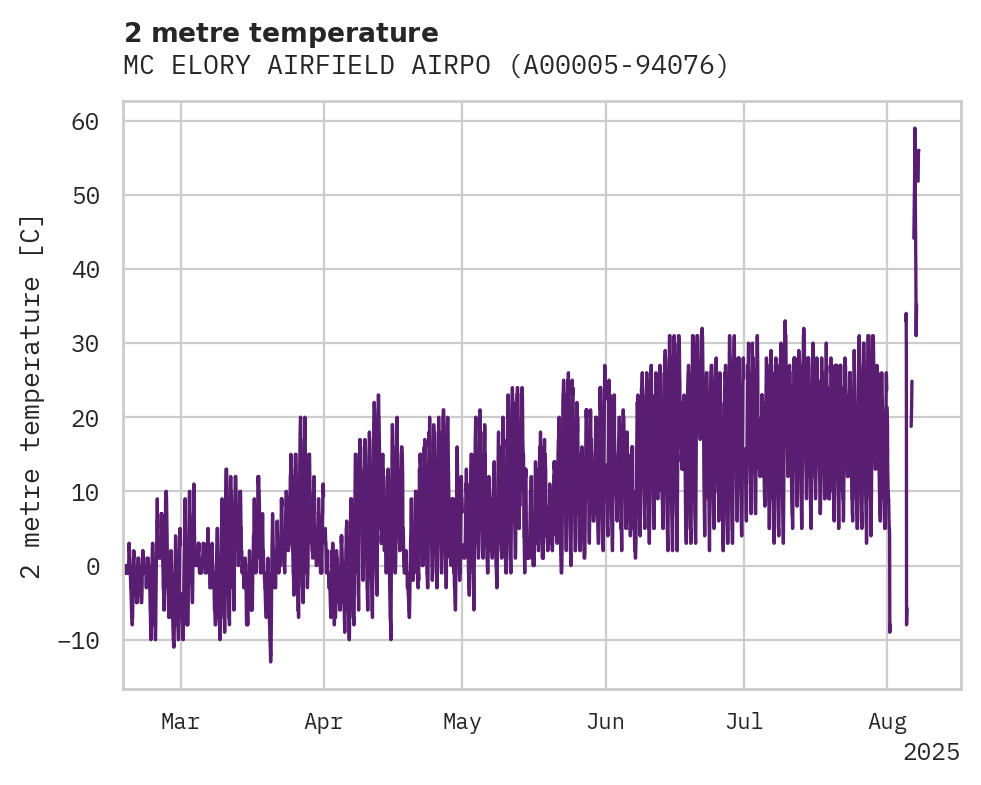 Temperature obs for MC ELORY AIRFIELD AIRPORT