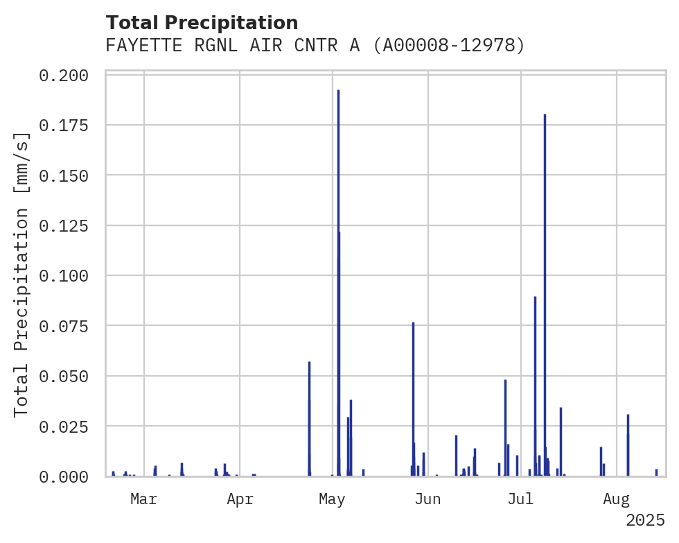 Precipitation obs for FAYETTE RGNL AIR CNTR ARP