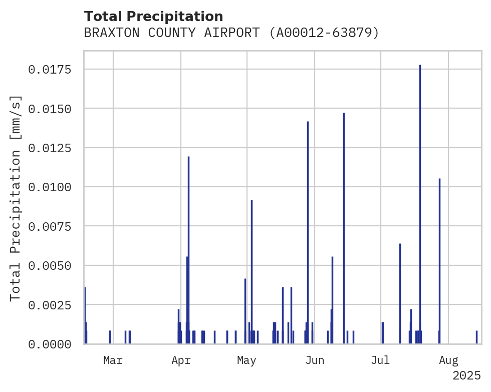 Precipitation obs for BRAXTON COUNTY AIRPORT