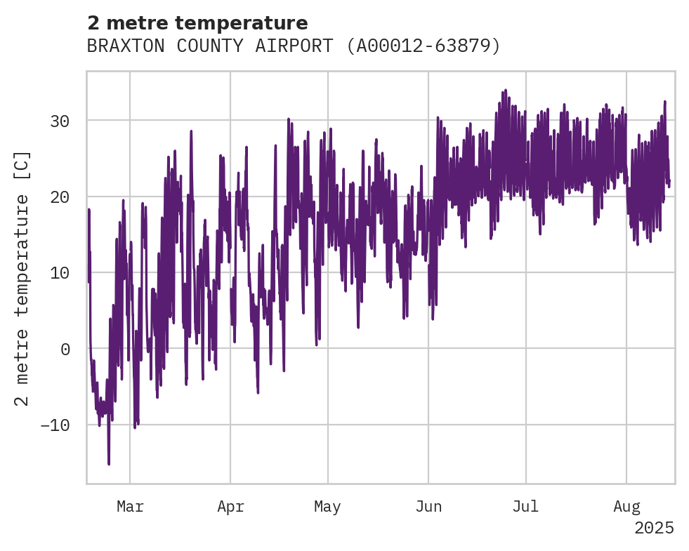 Temperature obs for BRAXTON COUNTY AIRPORT