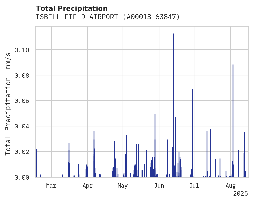 Precipitation obs for ISBELL FIELD AIRPORT