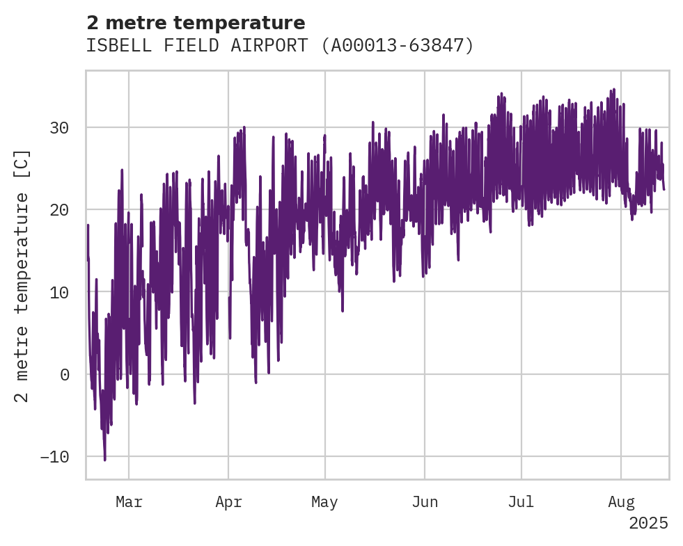 Temperature obs for ISBELL FIELD AIRPORT