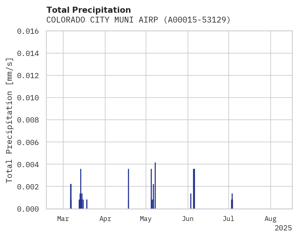 Precipitation obs for COLORADO CITY MUNI AIRPORT