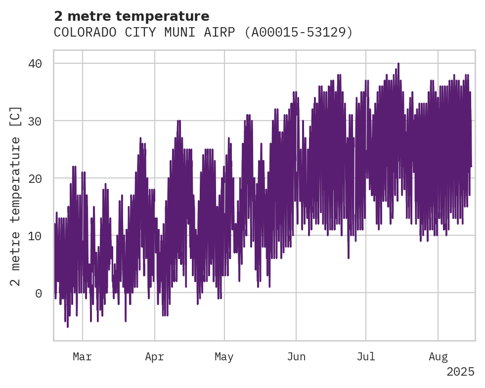 Temperature obs for COLORADO CITY MUNI AIRPORT