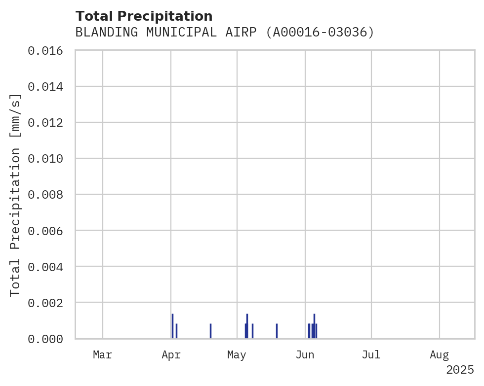 Precipitation obs for BLANDING MUNICIPAL AIRPORT