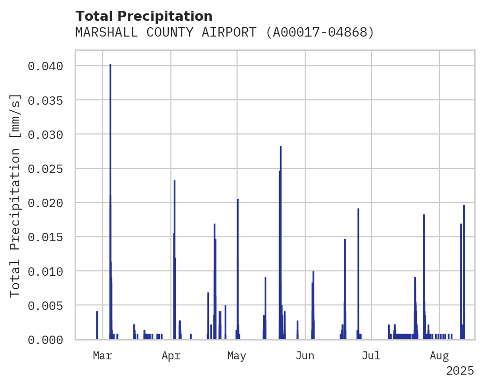 Precipitation obs for MARSHALL COUNTY AIRPORT