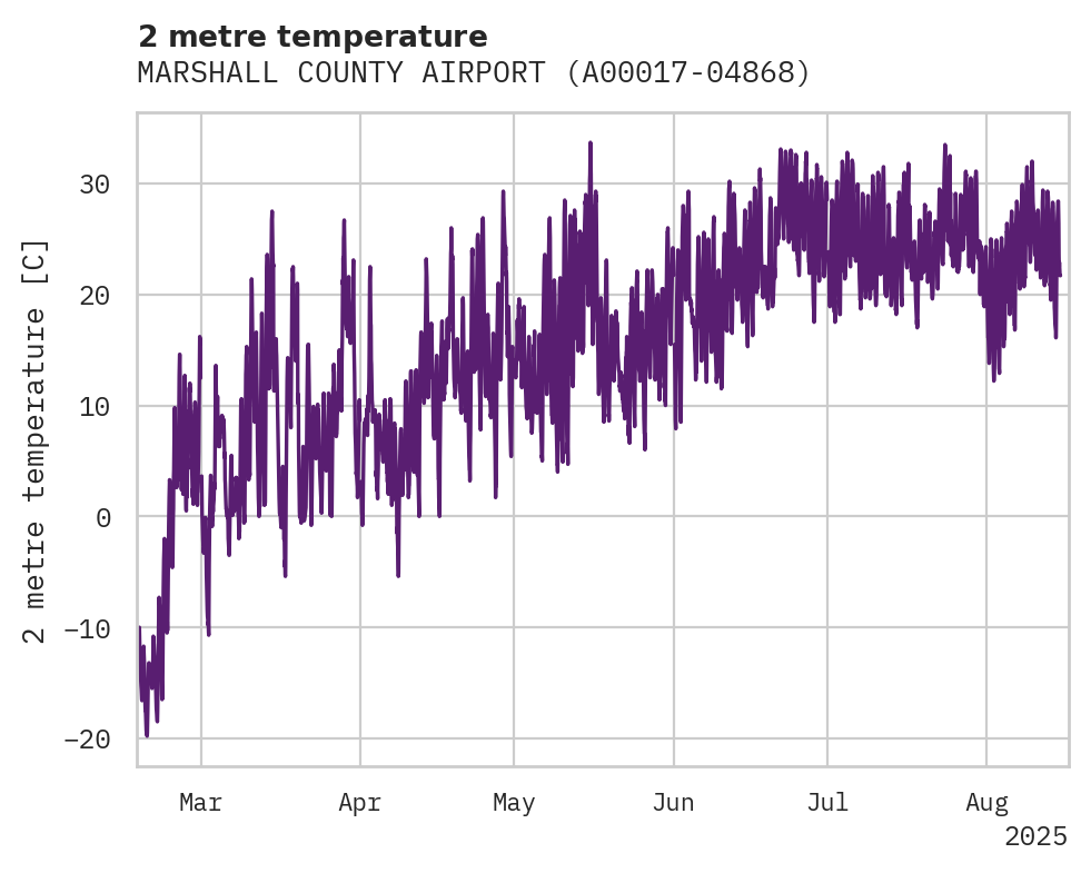 Temperature obs for MARSHALL COUNTY AIRPORT