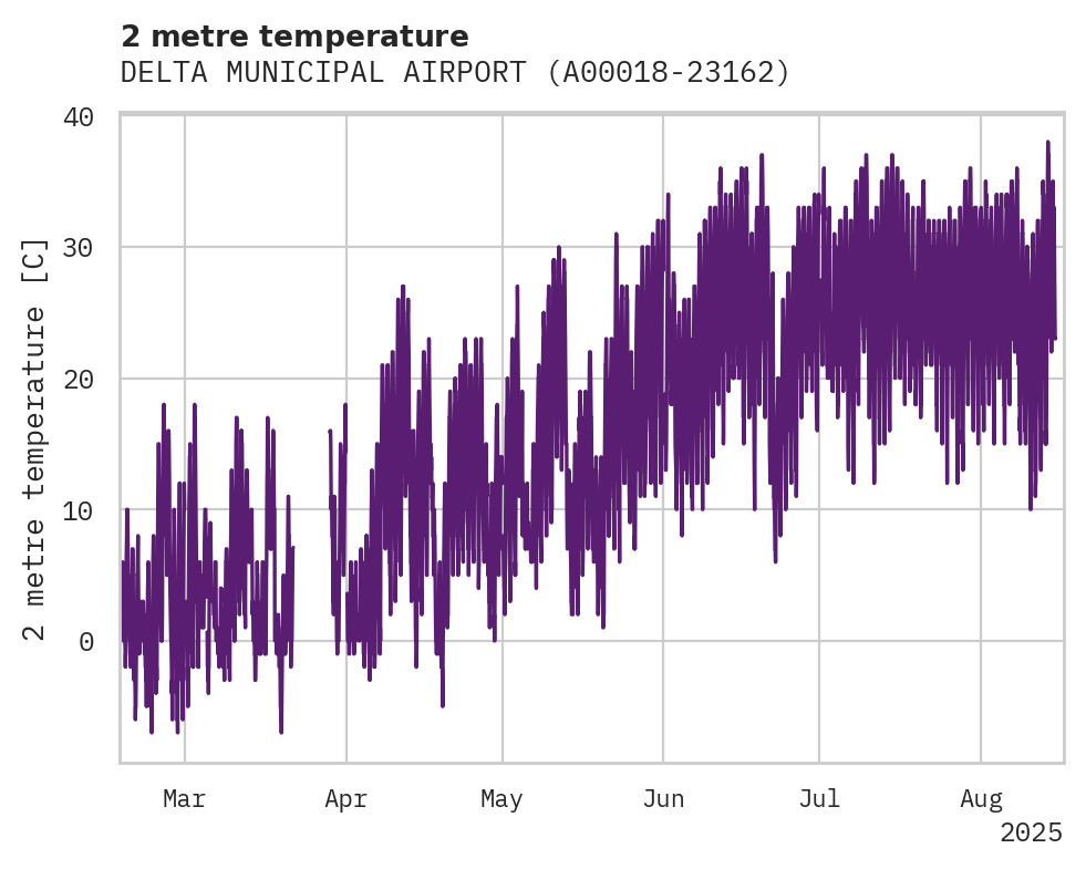 Temperature obs for DELTA MUNICIPAL AIRPORT