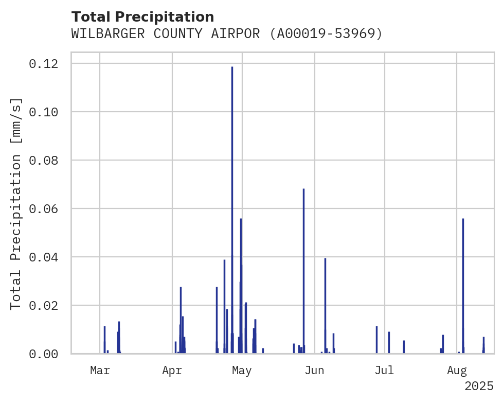 Precipitation obs for WILBARGER COUNTY AIRPORT