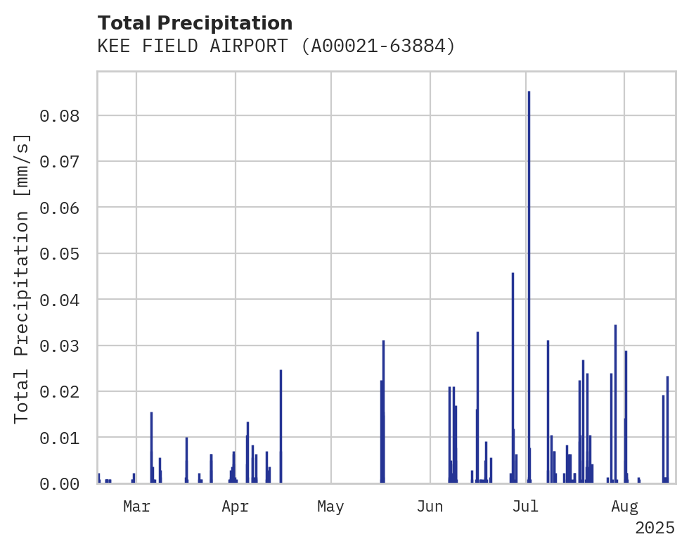 Precipitation obs for KEE FIELD AIRPORT
