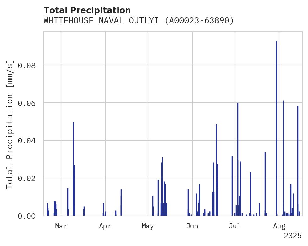 Precipitation obs for WHITEHOUSE NAVAL OUTLYING FIE