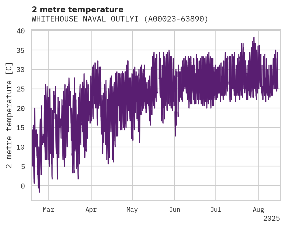 Temperature obs for WHITEHOUSE NAVAL OUTLYING FIE