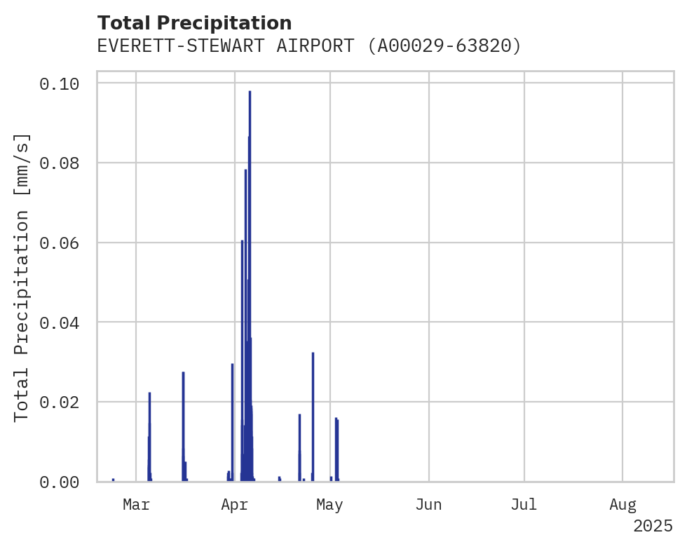 Precipitation obs for EVERETT-STEWART AIRPORT