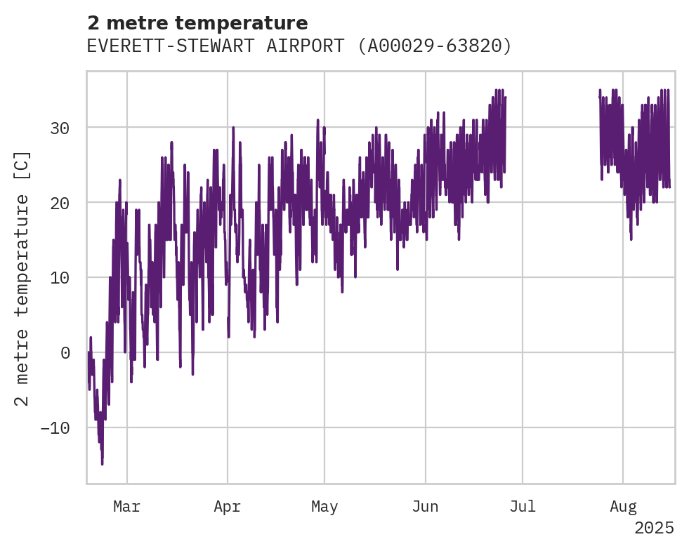 Temperature obs for EVERETT-STEWART AIRPORT
