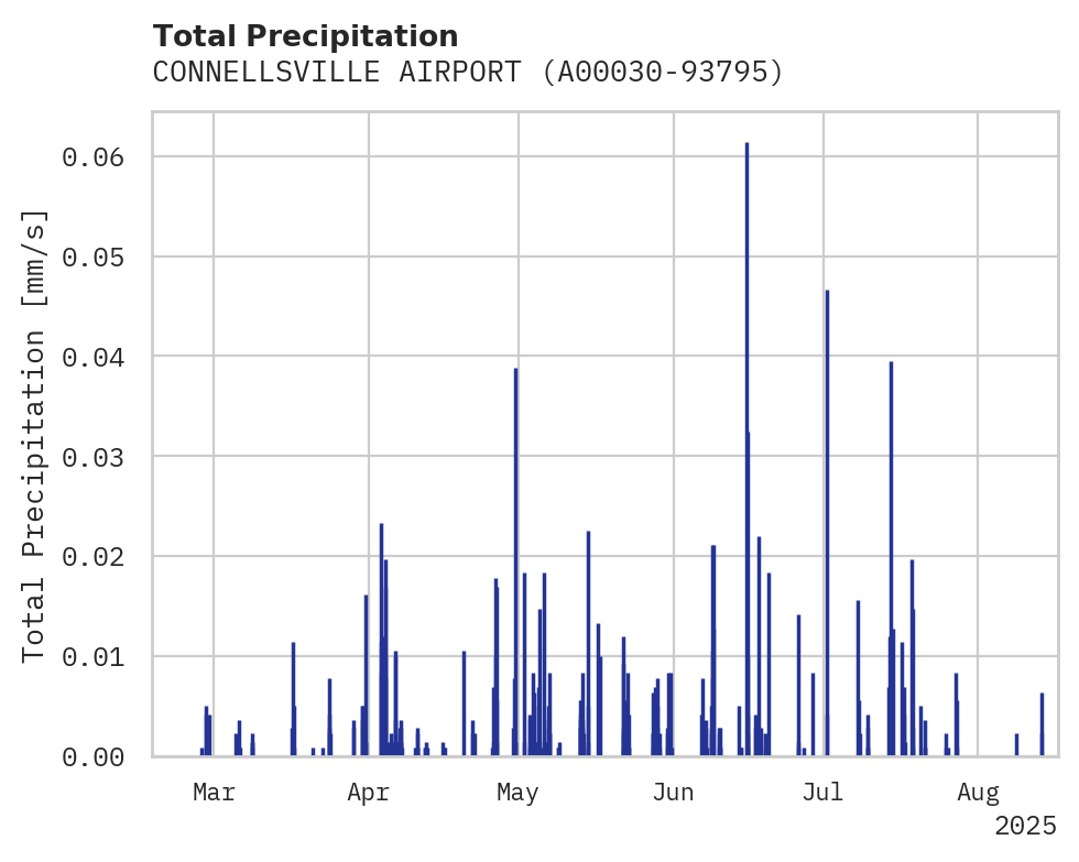 Precipitation obs for CONNELLSVILLE AIRPORT
