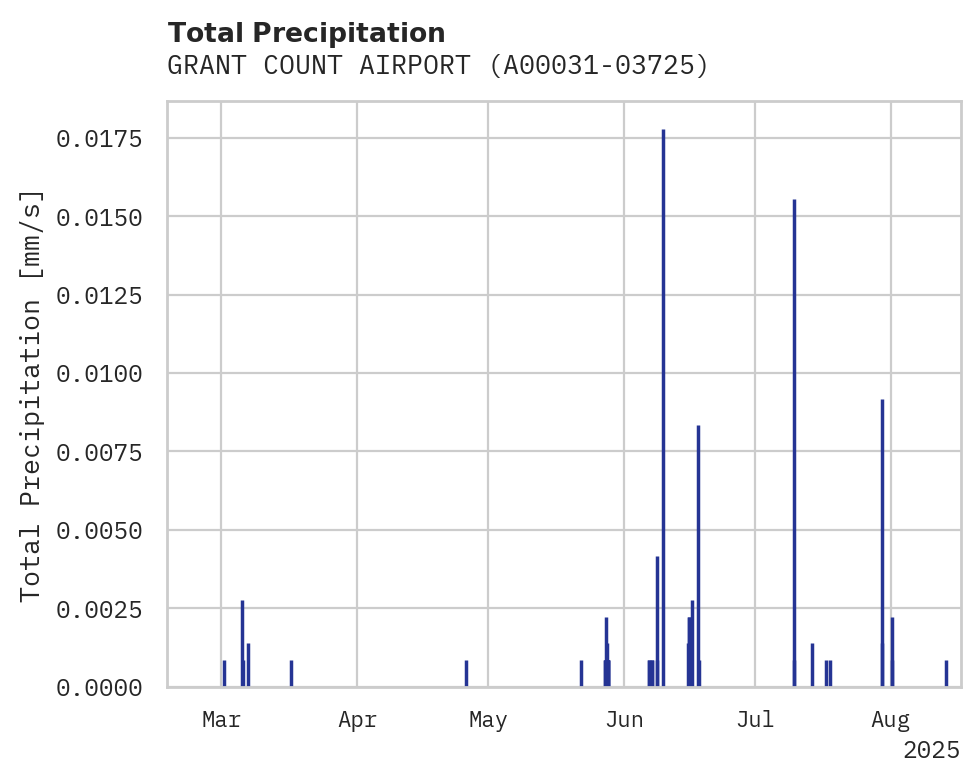 Precipitation obs for GRANT COUNT AIRPORT