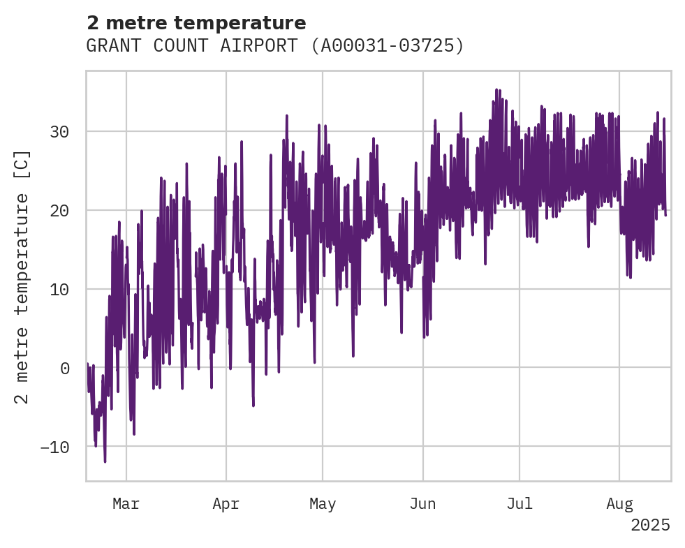 Temperature obs for GRANT COUNT AIRPORT