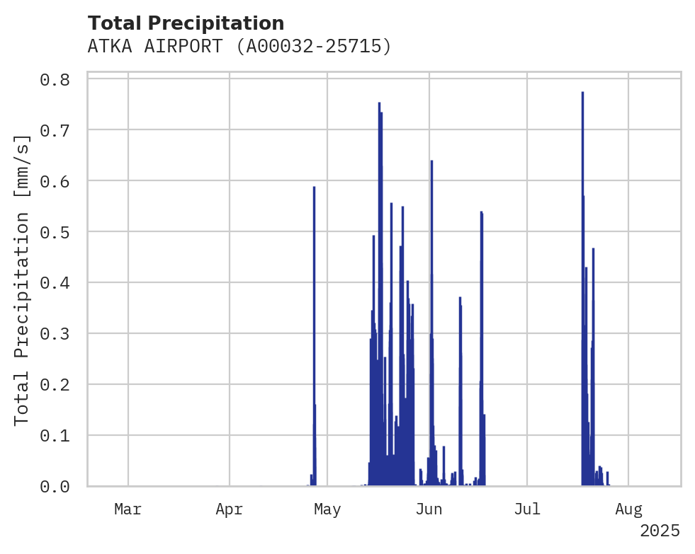 Precipitation obs for ATKA AIRPORT