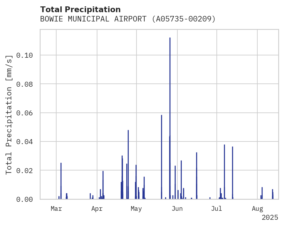 Precipitation obs for BOWIE MUNICIPAL AIRPORT