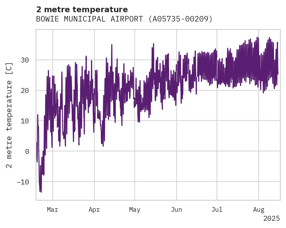 Temperature obs for BOWIE MUNICIPAL AIRPORT