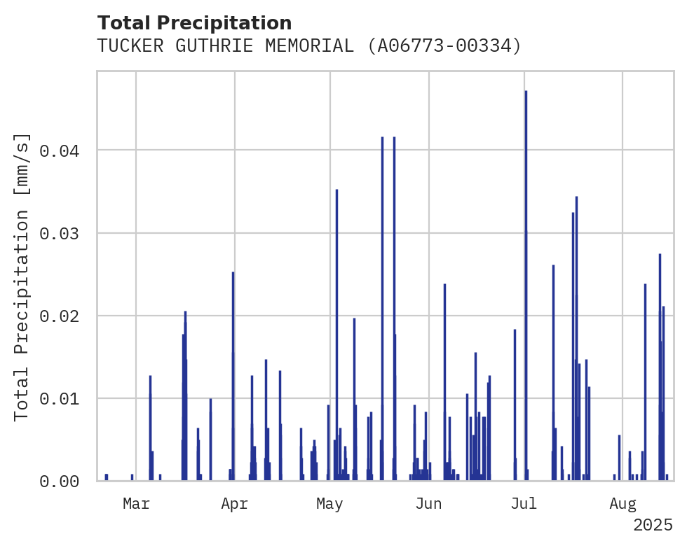 Precipitation obs for TUCKER GUTHRIE MEMORIAL AIRPO