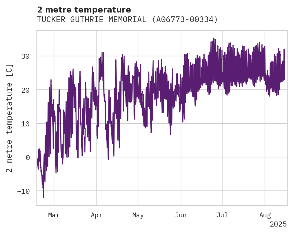 Temperature obs for TUCKER GUTHRIE MEMORIAL AIRPO
