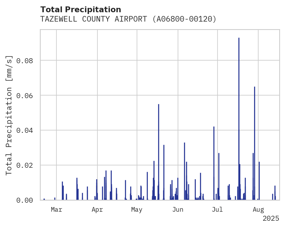 Precipitation obs for TAZEWELL COUNTY AIRPORT