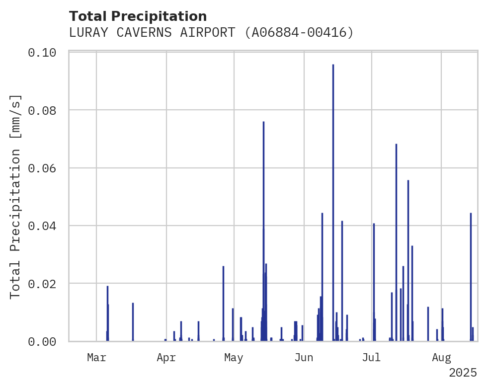Precipitation obs for LURAY CAVERNS AIRPORT
