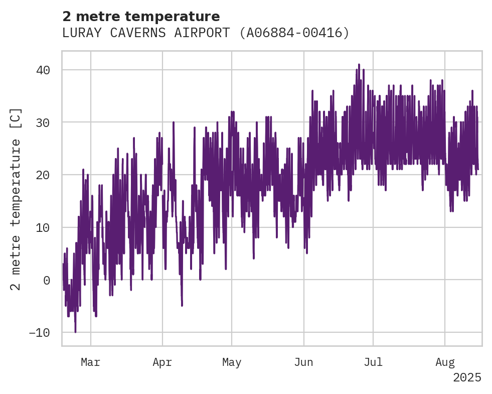 Temperature obs for LURAY CAVERNS AIRPORT