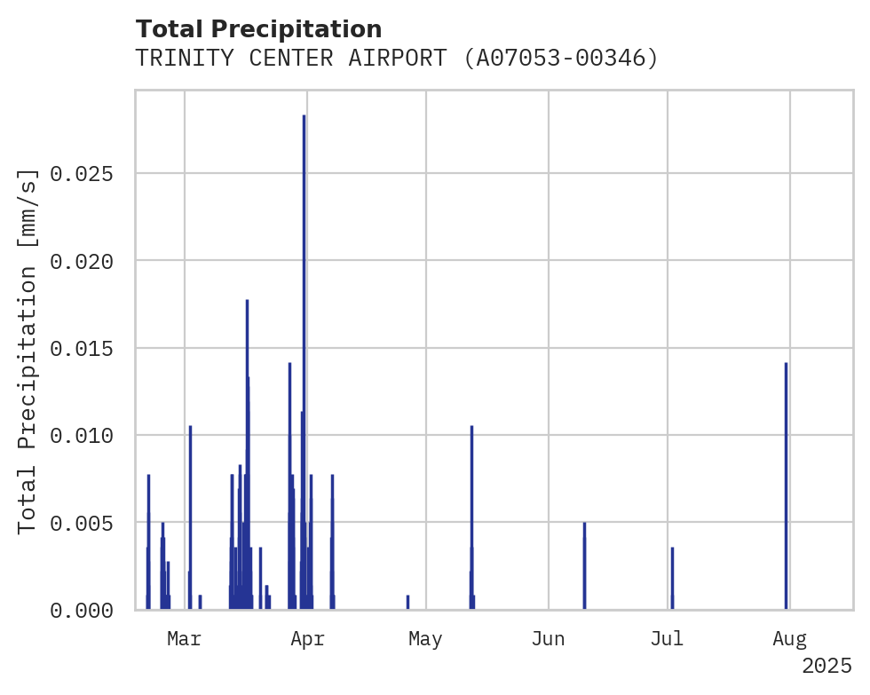 Precipitation obs for TRINITY CENTER AIRPORT
