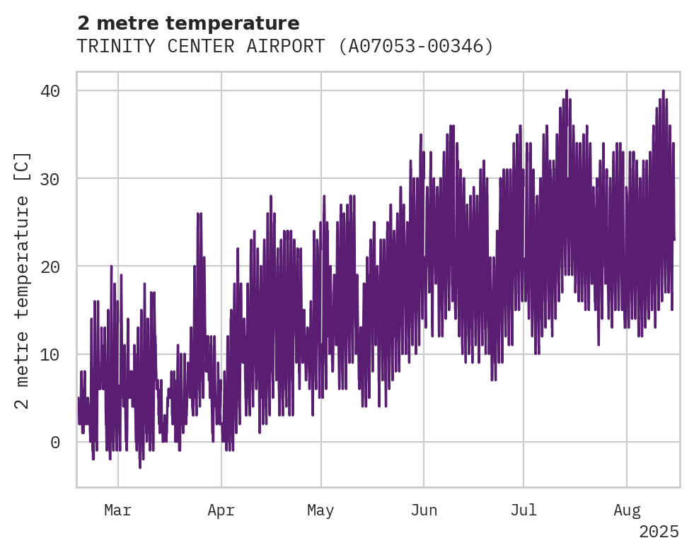 Temperature obs for TRINITY CENTER AIRPORT