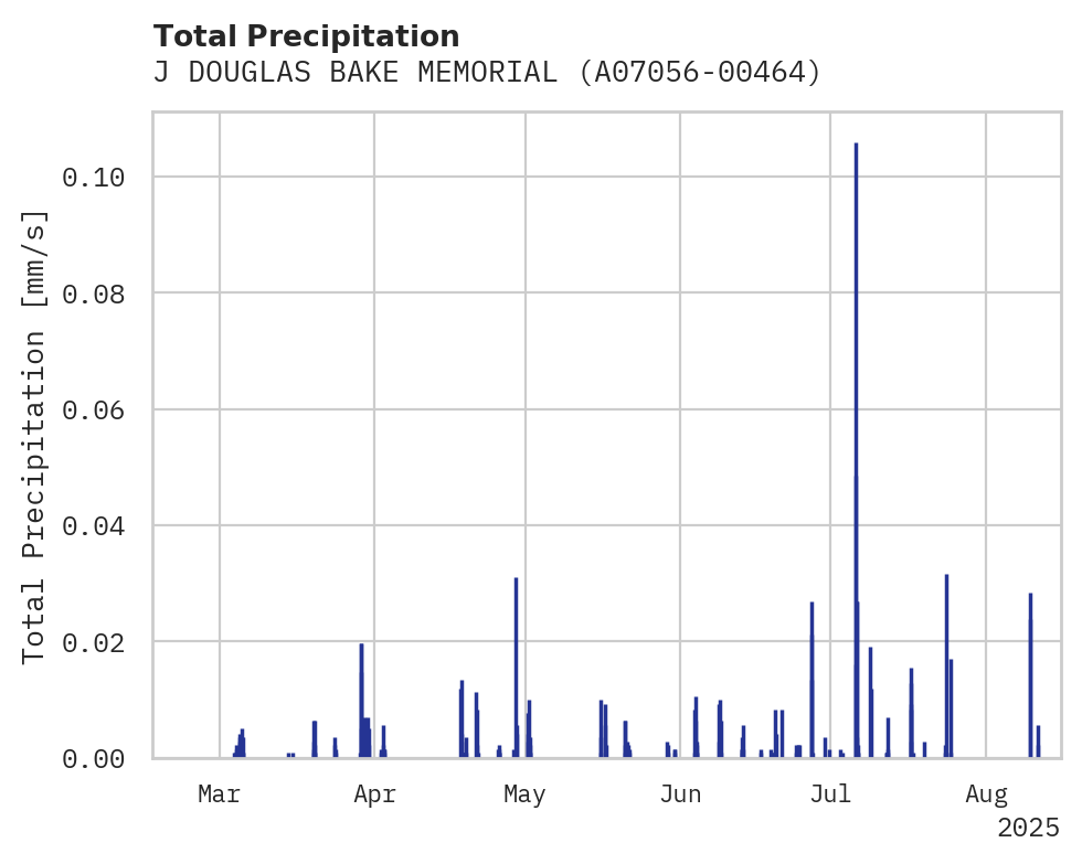 Precipitation obs for J DOUGLAS BAKE MEMORIAL AIRPO